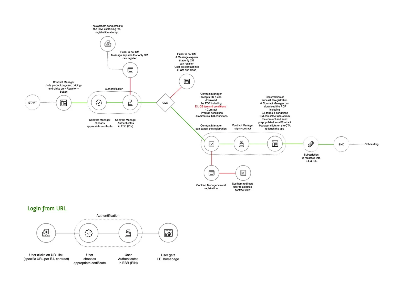 De registratieflow als UML-diagram: de beslissing 'is het een contractbeheerder?', de weigeringstakken als de gebruiker er geen is, en de vereenvoudigde login via link eronder.