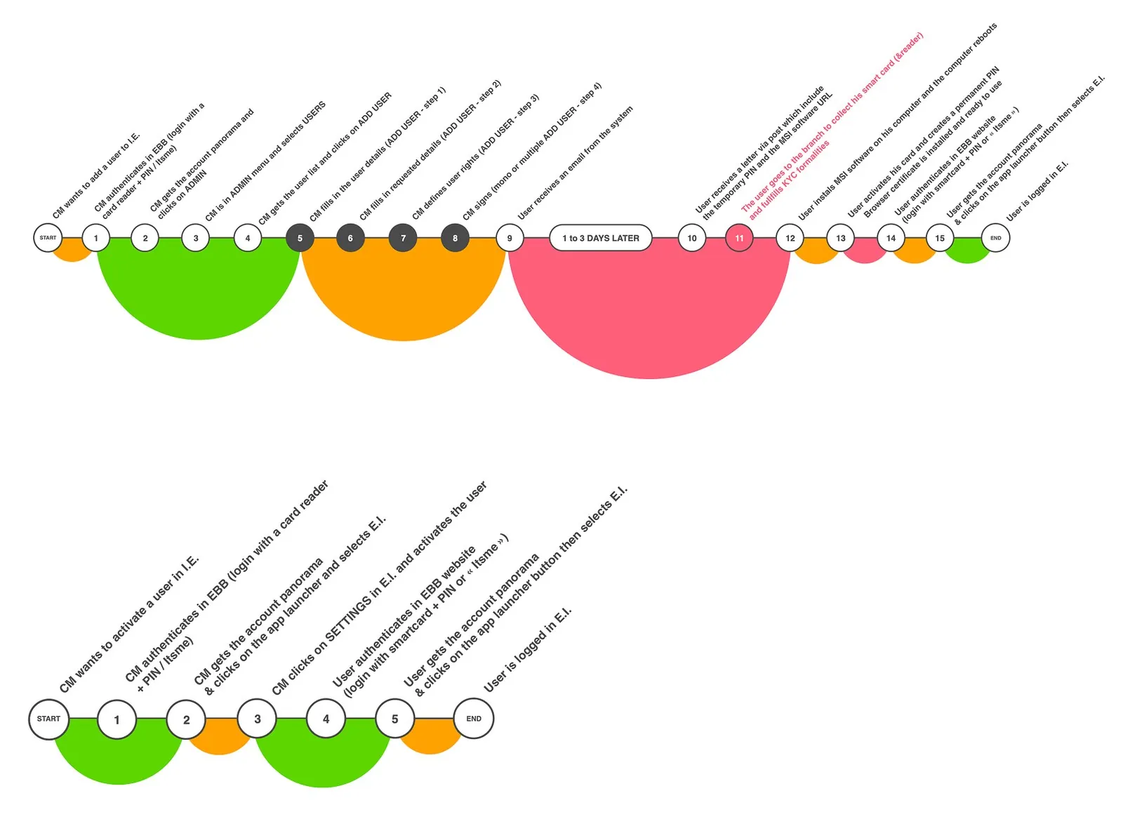 Het toegangstraject in bogen: 15 stappen voor een niet-klant, met de postwachttijd en het kantoorbezoek in roze en rood, tegenover een doeltraject van vijf stappen eronder.