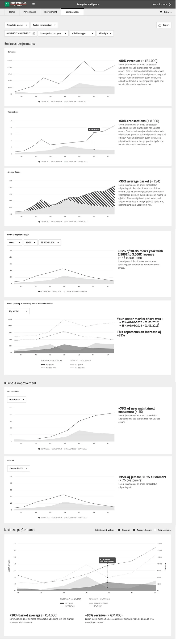 Het geannoteerde vergelijkingsscherm: +80 % omzet, +60 % transacties, +35 % gemiddeld mandje, elke grafiek met zijn uitgeschreven inzicht.