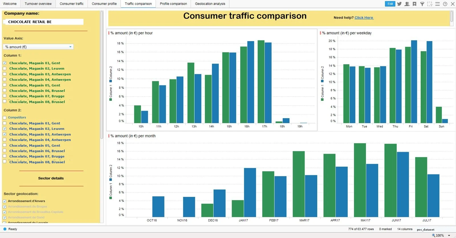 Écran du POC : la comparaison du trafic du commerçant avec les commerces du secteur, barres bleues contre barres vertes.