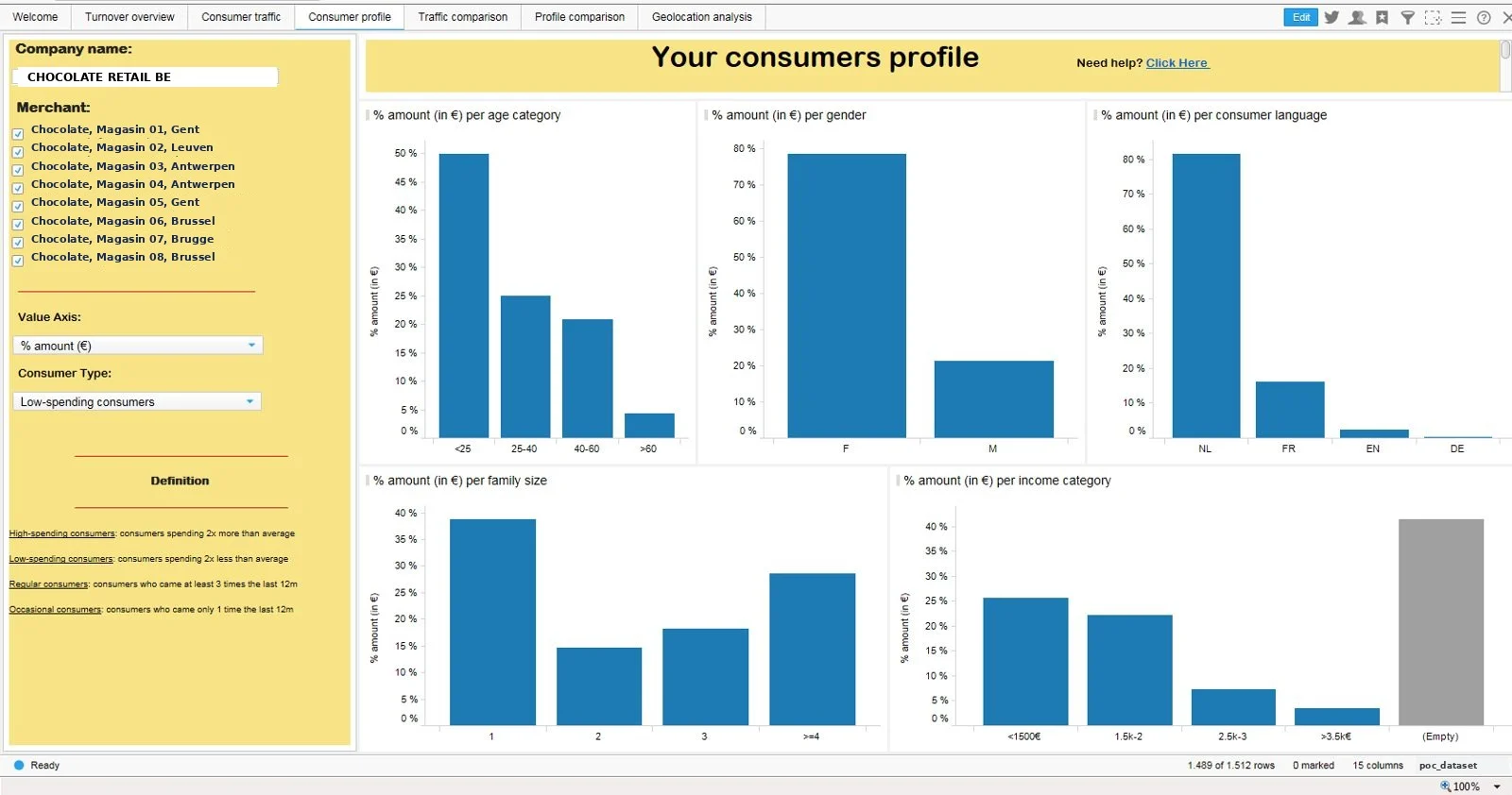 Écran du POC : le profil des consommateurs en cinq histogrammes (âge, genre, langue, taille de famille et catégorie de revenu).