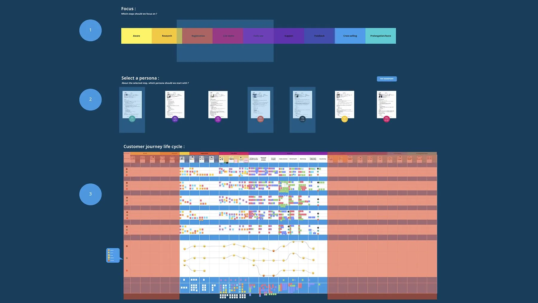 Miro screenshot of the complete customer journey: a timeline of phases, personas, a large matrix of sticky notes and an emotion curve.
