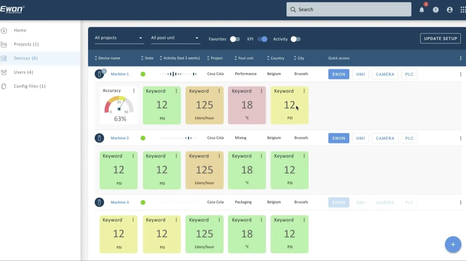 Machine KPI screen: gauges and value tiles with colour-coded thresholds.