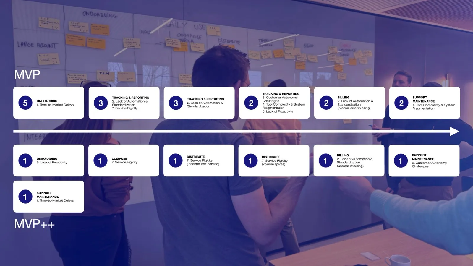 De prioriteringsmatrix MVP en MVP++ op de foto van de workshopmuur: de kaart Onboarding weegt 5, gekoppeld aan de time-to-market.