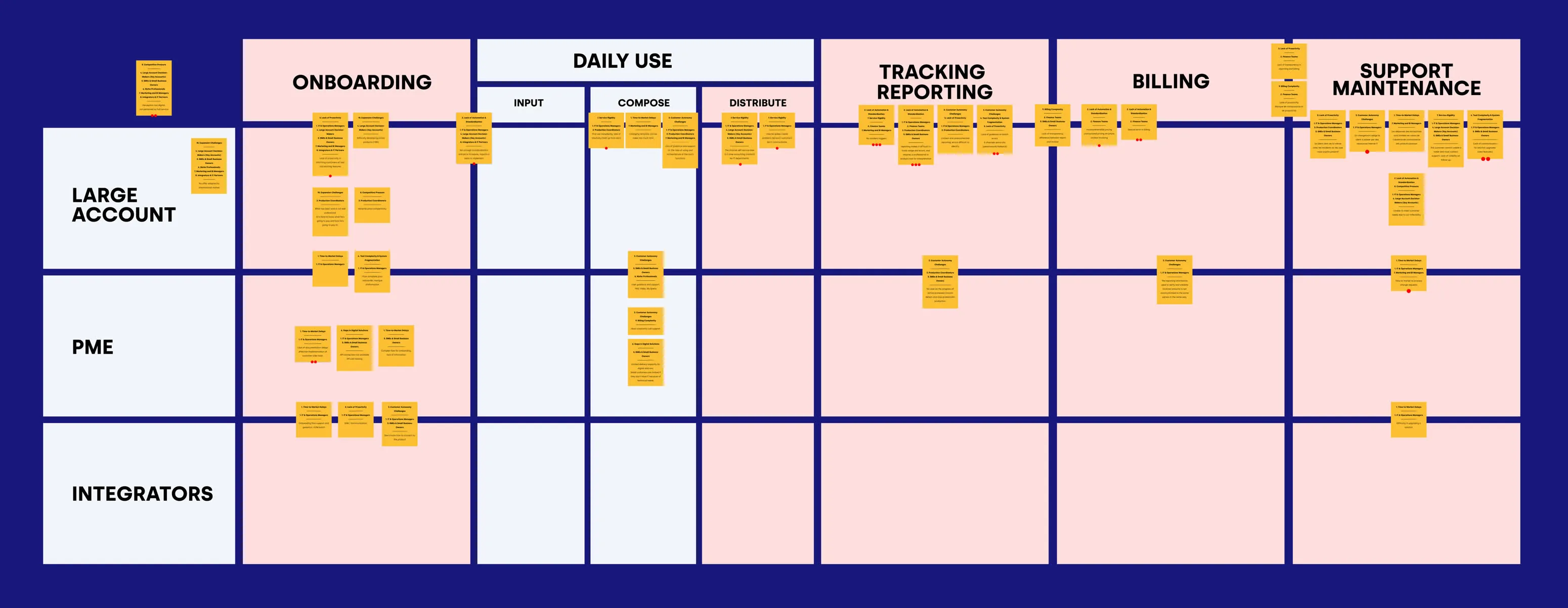 De volledige Customer Journey Map: rijen Large Account, kmo en Integrators, kolommen van onboarding tot support, post-its met fricties op elke fase.