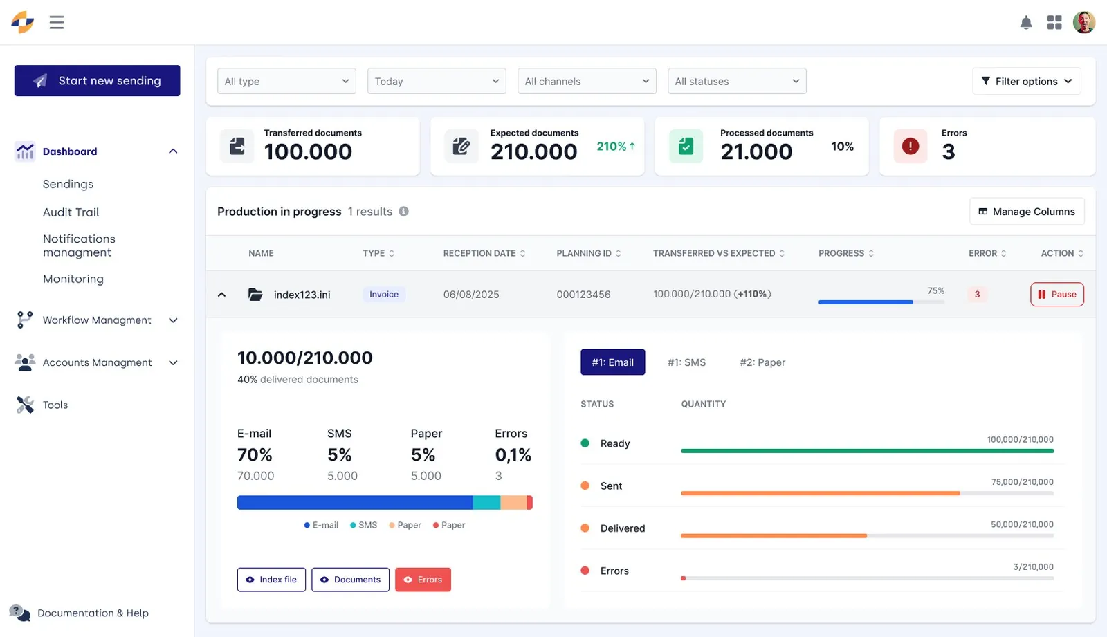 Het detail van een batch uitgeklapt onder het dashboard: verdeling per kanaal, statussen Ready, Sent, Delivered, Errors, met filters.