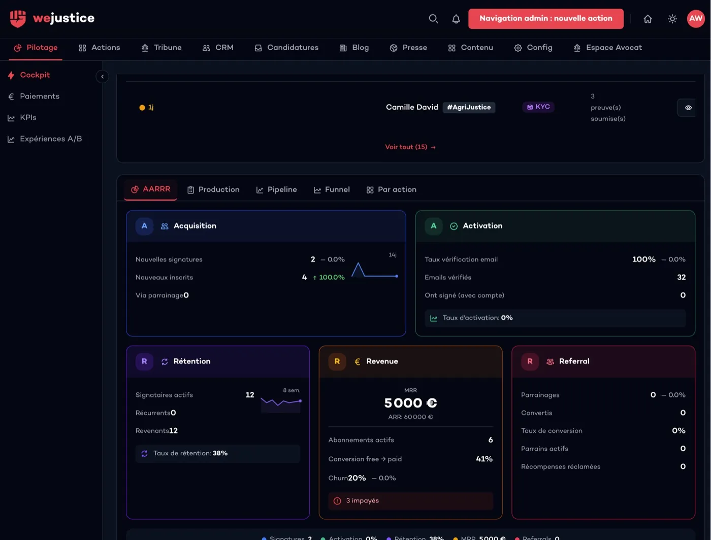 The admin cockpit: the five AARRR blocks, acquisition, activation, retention, revenue and referral, with their metrics.