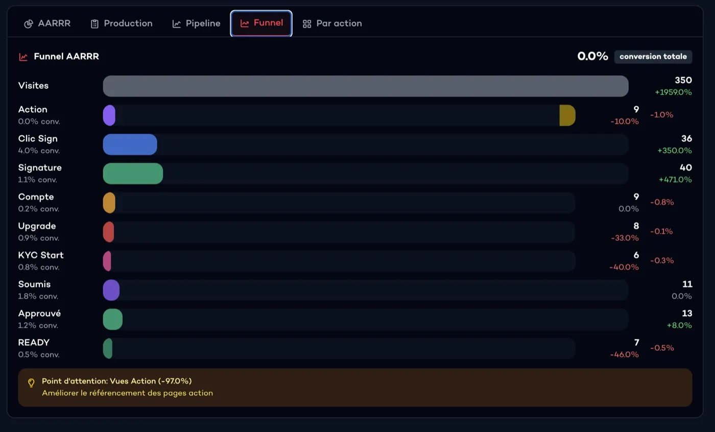 The detailed funnel in the admin: visits, signature, account, KYC, approved file, through to the READY status.