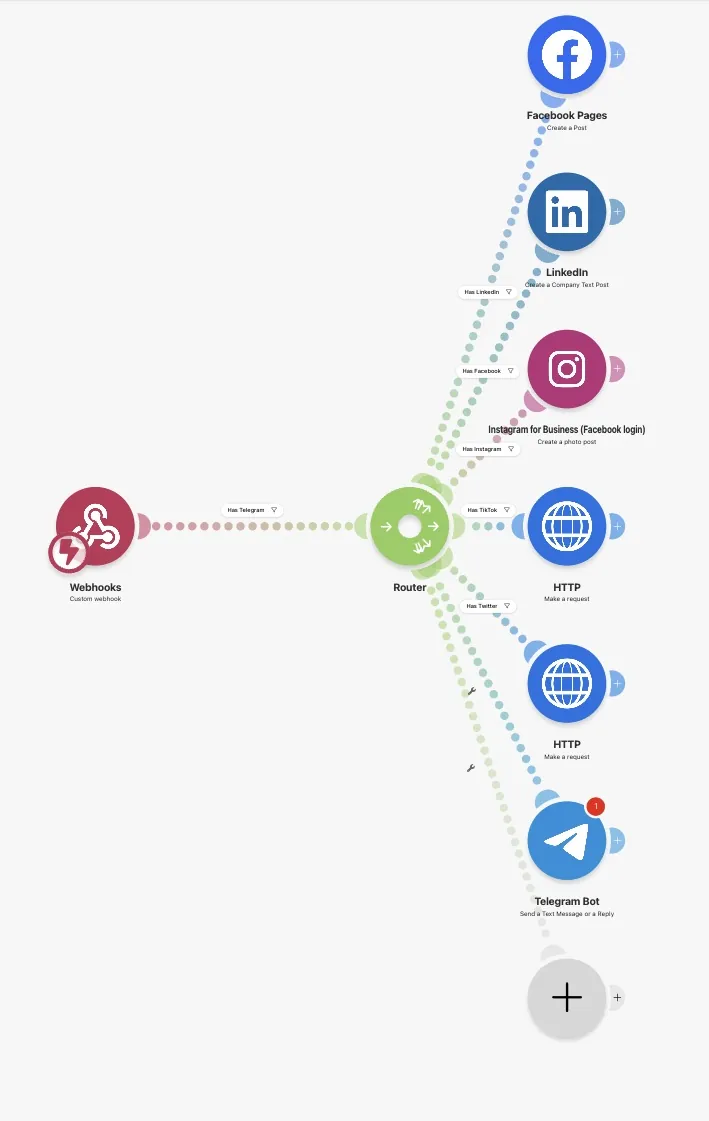 The Make.com scenario: a central webhook routed to Facebook Pages, LinkedIn, Instagram, Telegram and other channels.