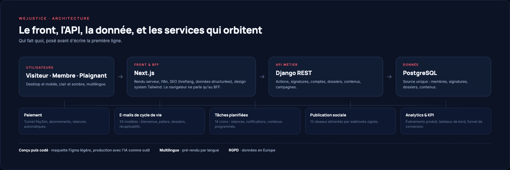Schéma d'architecture : utilisateurs, front Next.js, API Django REST, PostgreSQL, et cinq services satellites (paiement, e-mails, crons, réseaux sociaux, analytics).