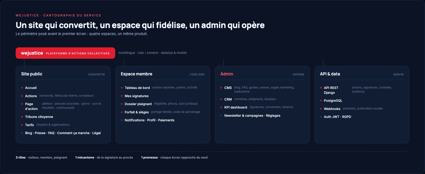 Sitemap de WeJustice : site public, espace membre, admin et API, avec leurs pages principales.