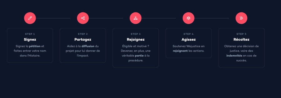 Le parcours en cinq étapes : signez, partagez, rejoignez, agissez, récoltez.